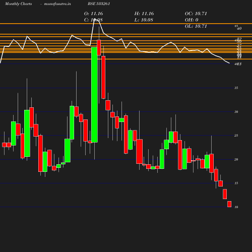 Monthly chart