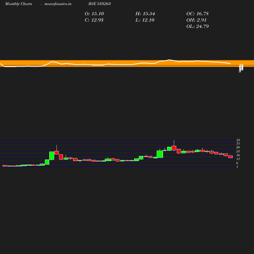 Monthly chart