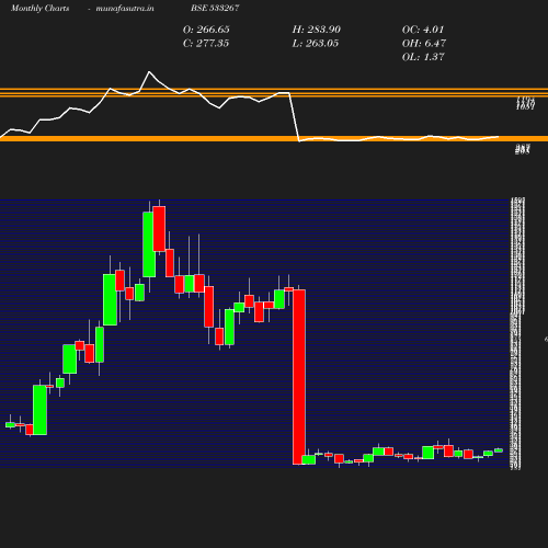 Monthly chart