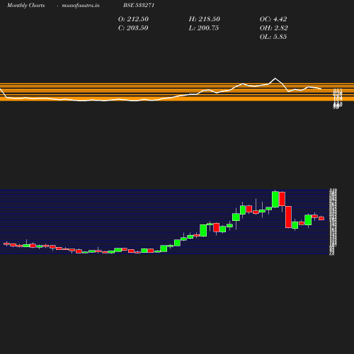 Monthly chart