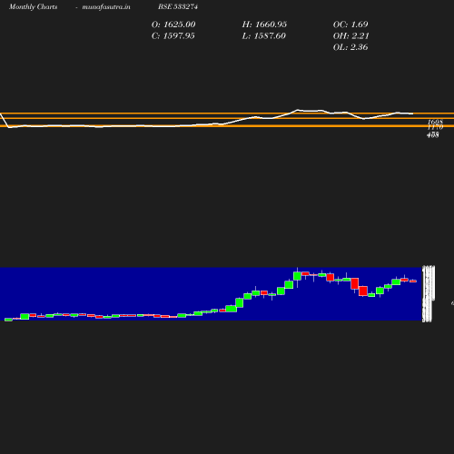 Monthly chart