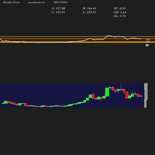 Monthly chart