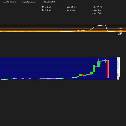 Monthly chart