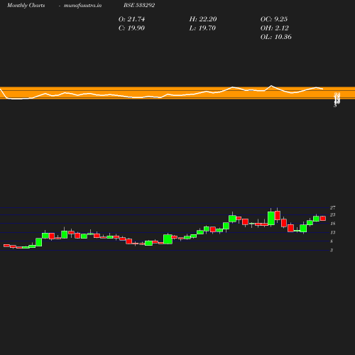 Monthly chart