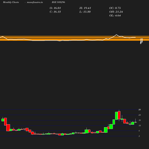 Monthly chart