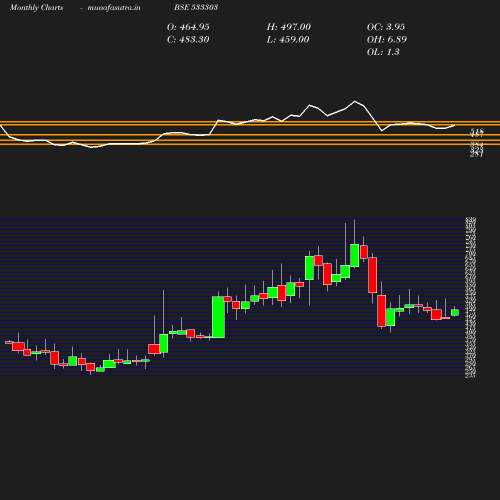 Monthly chart