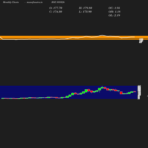 Monthly chart