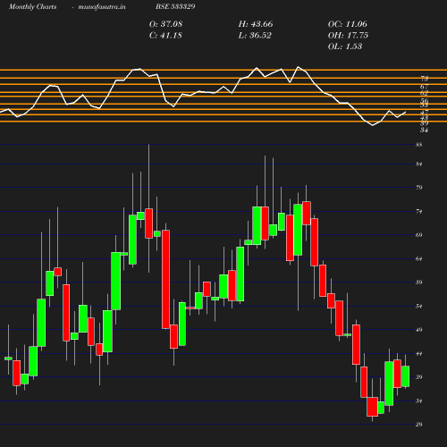 Monthly chart