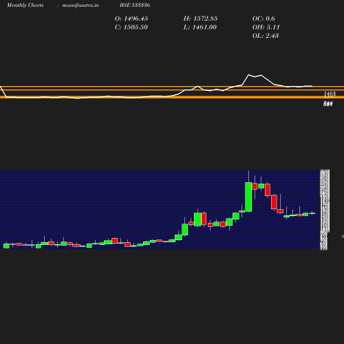 Monthly chart