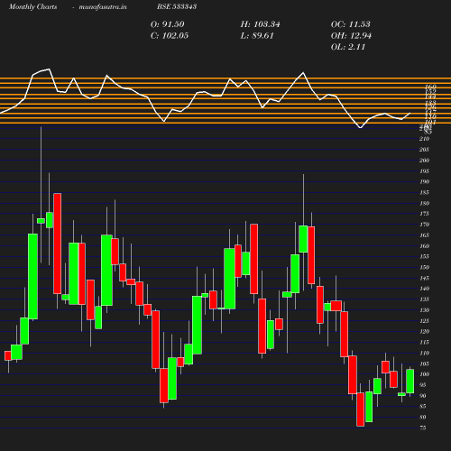 Monthly chart