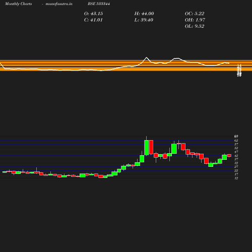 Monthly chart