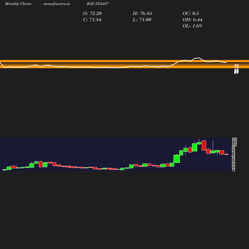 Monthly chart