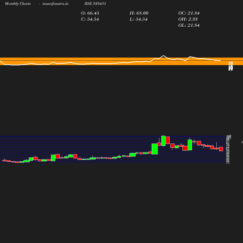 Monthly chart