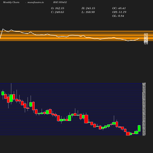 Monthly chart