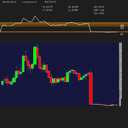 Monthly chart