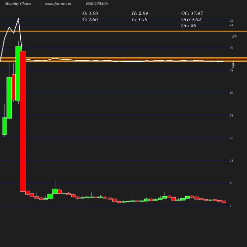 Monthly chart