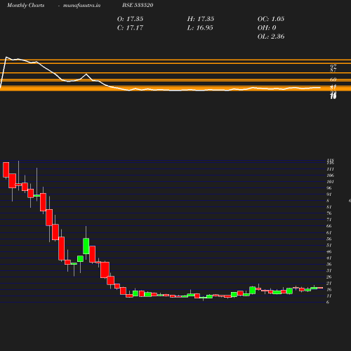 Monthly chart