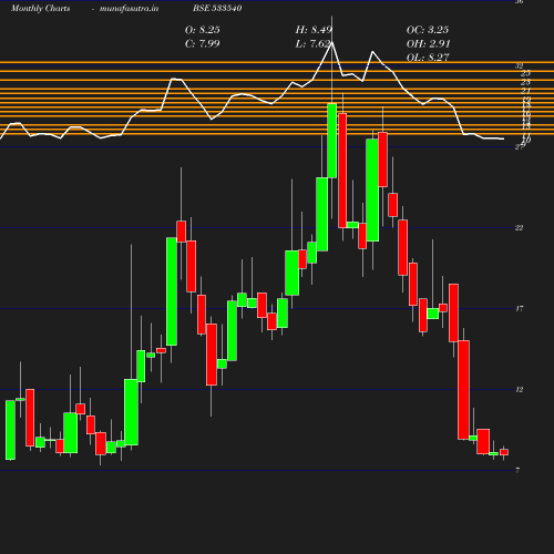 Monthly chart