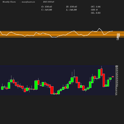 Monthly chart