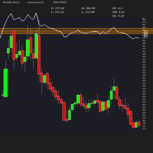 Monthly chart