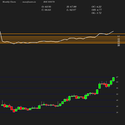 Monthly chart