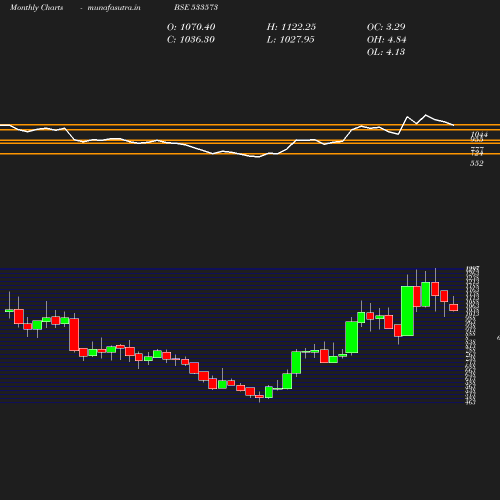 Monthly chart