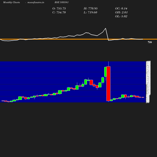 Monthly chart