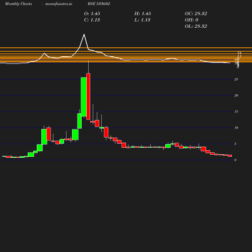 Monthly chart