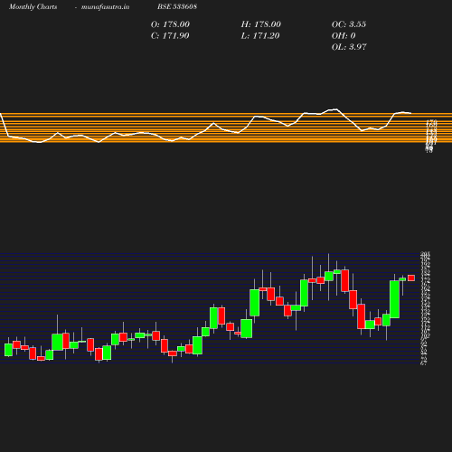 Monthly chart