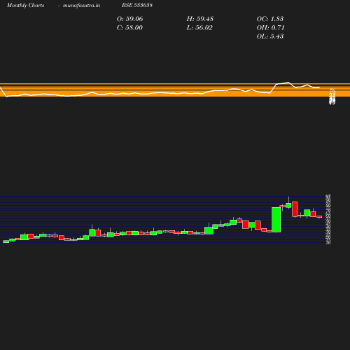 Monthly chart