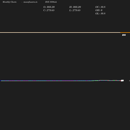 Monthly chart