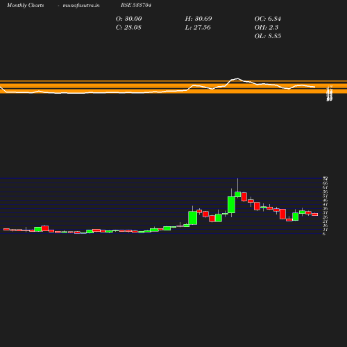 Monthly chart