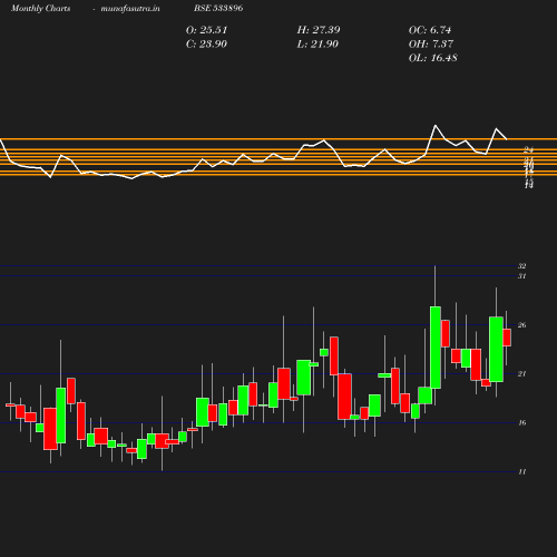 Monthly chart