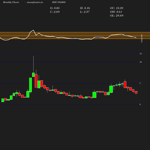 Monthly chart