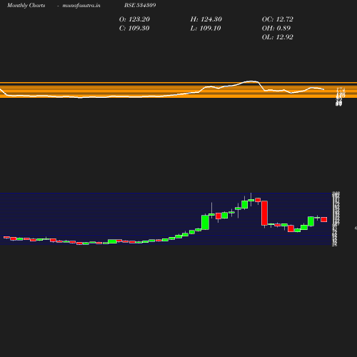 Monthly chart