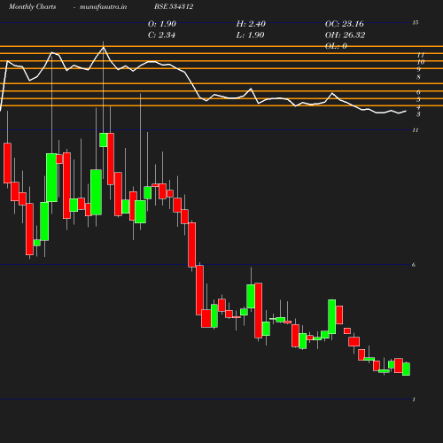 Monthly chart