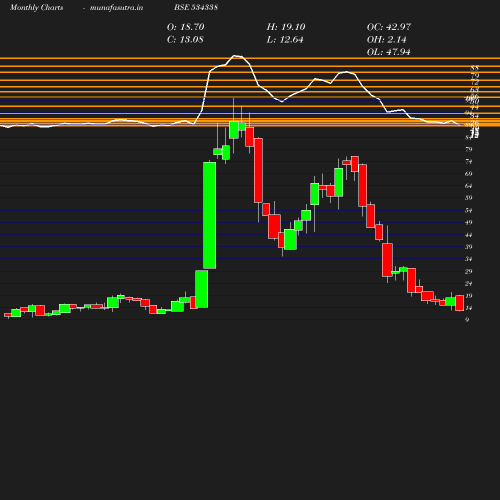 Monthly chart