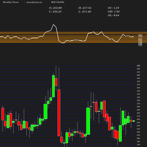 Monthly chart