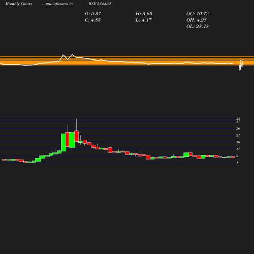 Monthly chart