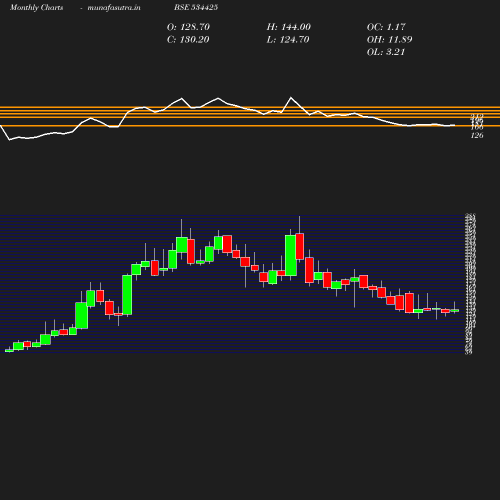 Monthly chart