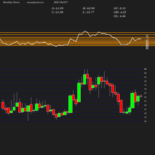 Monthly chart