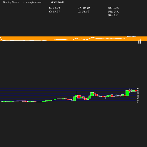 Monthly chart