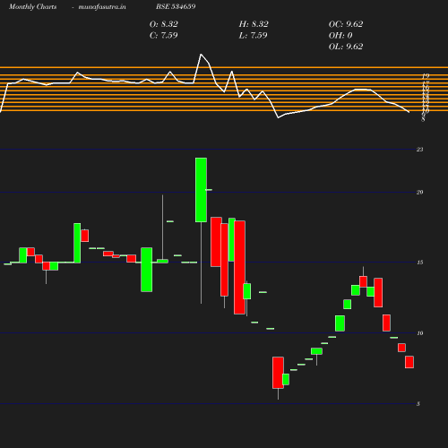 Monthly chart