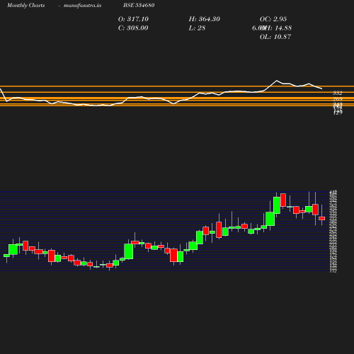 Monthly chart