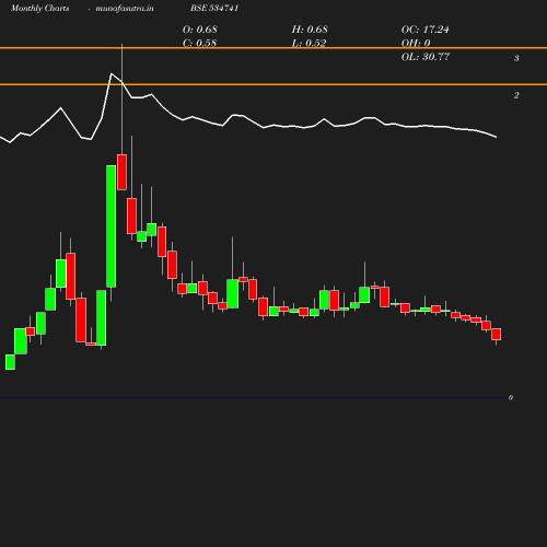 Monthly chart