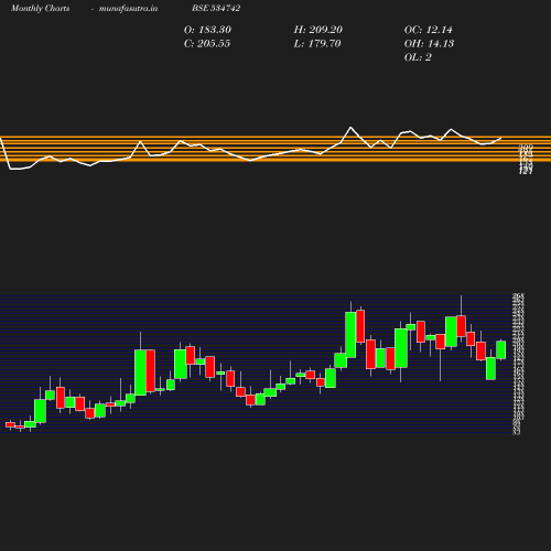 Monthly chart