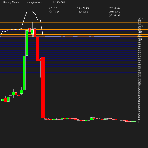 Monthly chart