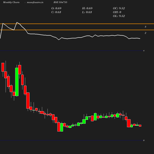 Monthly chart