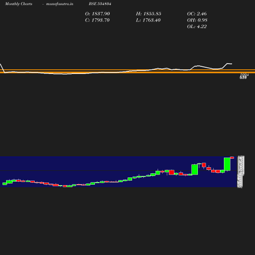 Monthly chart