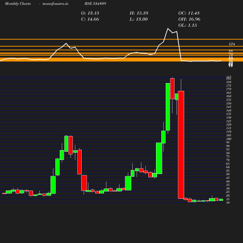 Monthly chart
